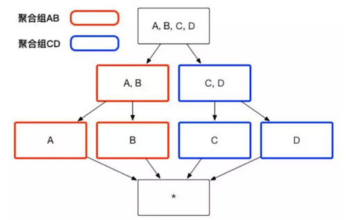 Apache Kylin中Cube的高级设置方法是什么