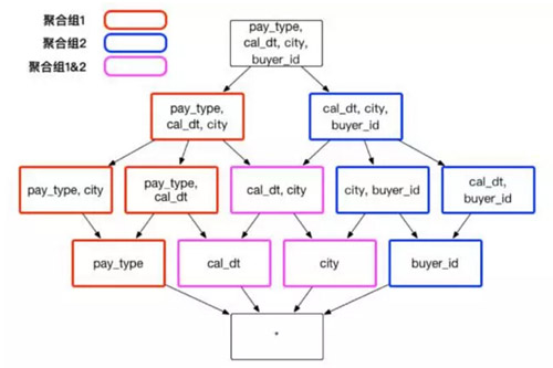 Apache Kylin中Cube的高级设置方法是什么