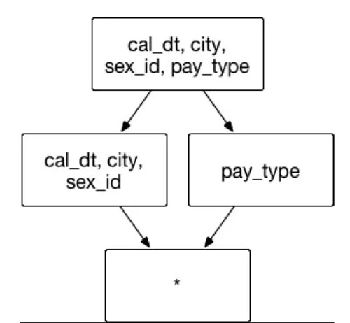 Apache Kylin中Cube的高级设置方法是什么