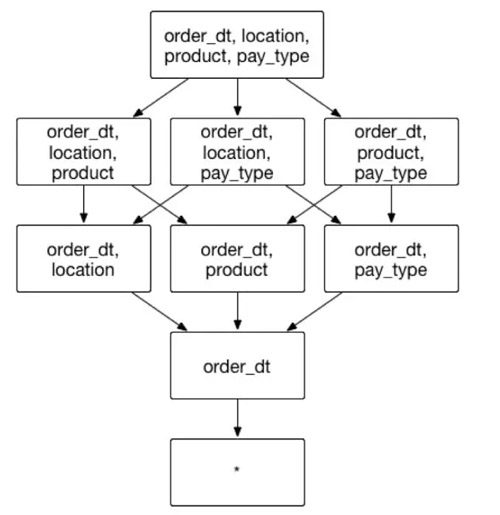 Apache Kylin中Cube的高级设置方法是什么