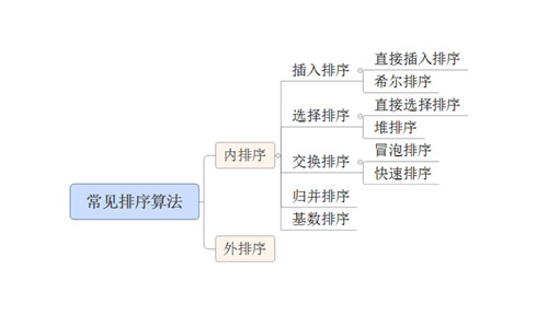 python中常用排序算法有哪些