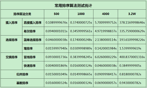 python中常用排序算法有哪些