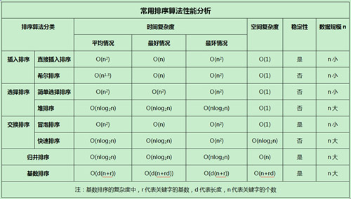 python中常用排序算法有哪些