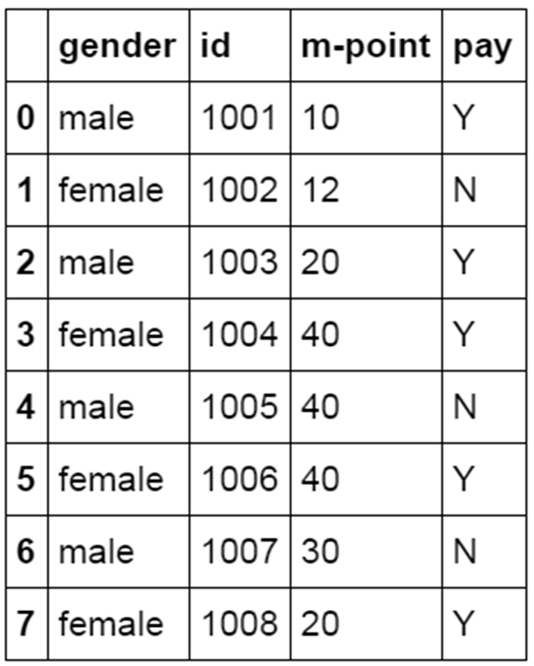 像Excel一样如何使用python进行数据分析