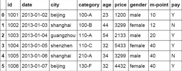 像Excel一样如何使用python进行数据分析