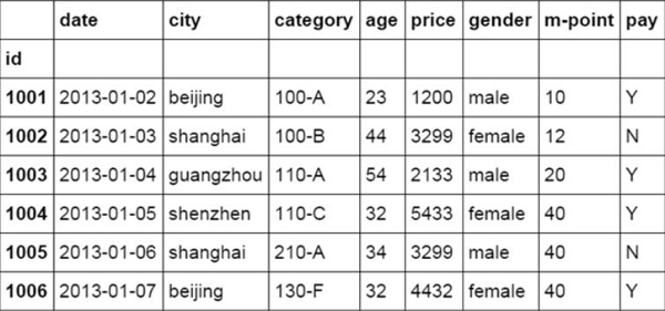 像Excel一样如何使用python进行数据分析