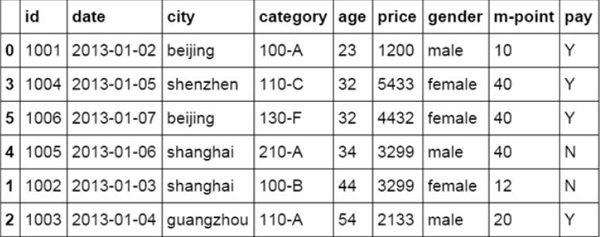 像Excel一样如何使用python进行数据分析