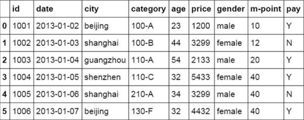 像Excel一样如何使用python进行数据分析