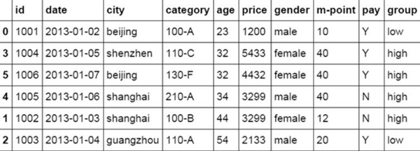 像Excel一样如何使用python进行数据分析