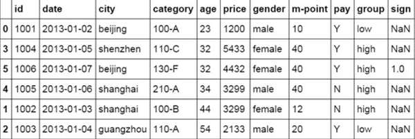 像Excel一样如何使用python进行数据分析