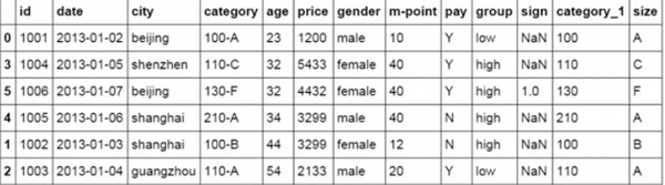 像Excel一样如何使用python进行数据分析