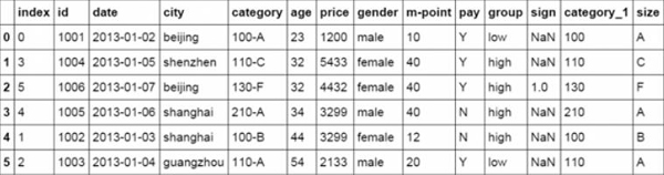 像Excel一样如何使用python进行数据分析