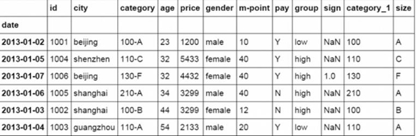 像Excel一样如何使用python进行数据分析