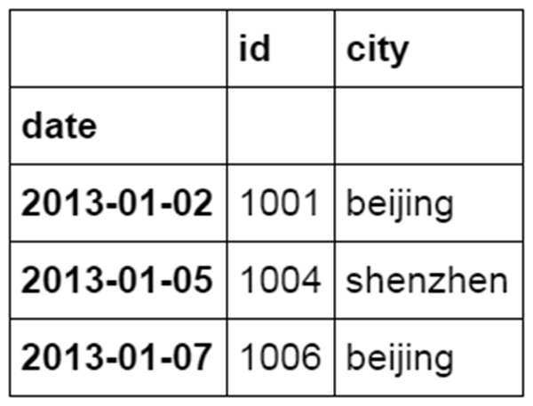 像Excel一样如何使用python进行数据分析