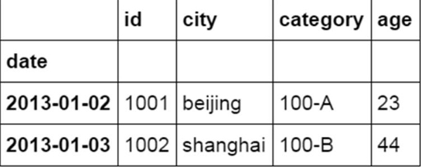 像Excel一样如何使用python进行数据分析