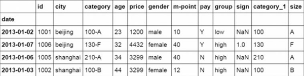 像Excel一样如何使用python进行数据分析