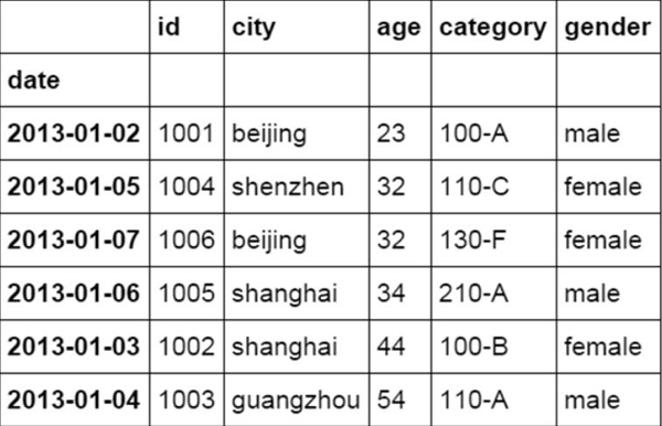 像Excel一样如何使用python进行数据分析