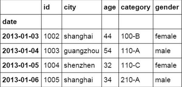 像Excel一样如何使用python进行数据分析