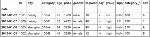 像Excel一样如何使用python进行数据分析