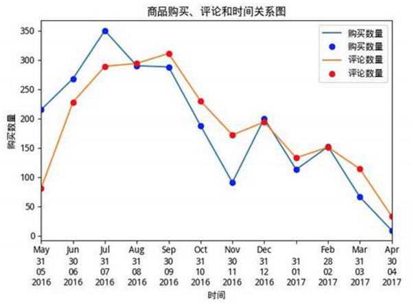 Python怎么抓取京东商城评价