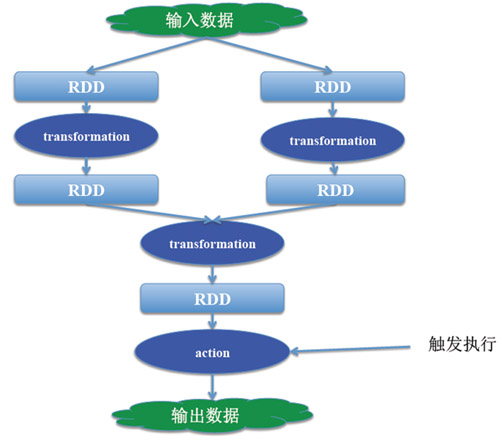 Spark的性能特点有哪些