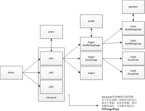 如何分析Spark名詞解釋及關(guān)系