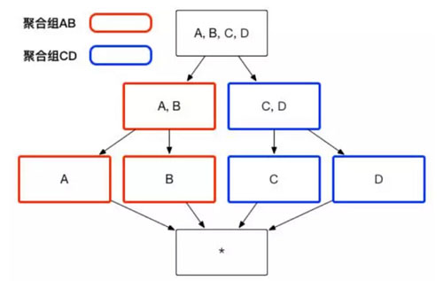 Apache Kylin優(yōu)化中如何進(jìn)行聚合組原理解析