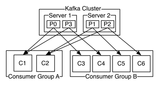 Kafka的設(shè)計(jì)原理及性能應(yīng)用