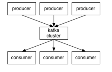 Kafka的设计原理及性能应用