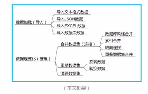 如何进行python数据加载与整理的分析