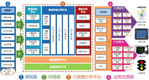 如何借助大数据解决现代交通困境