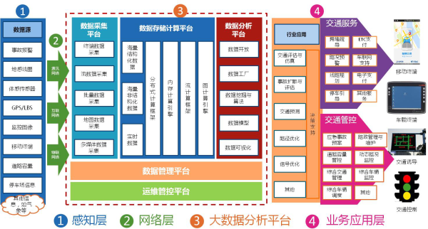 如何借助大数据解决现代交通困境