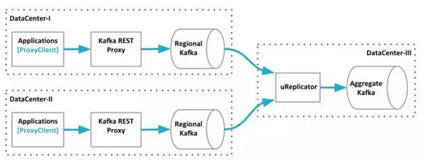 开源Chaperone中Uber是如何对Kafka进行端到端审计的