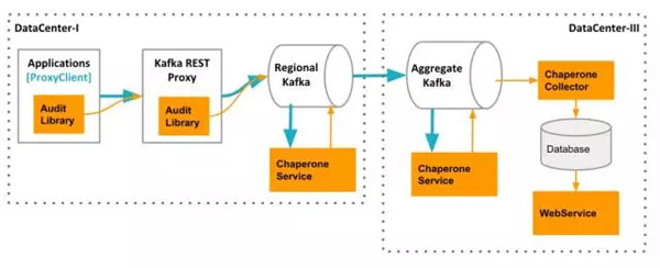 开源Chaperone中Uber是如何对Kafka进行端到端审计的