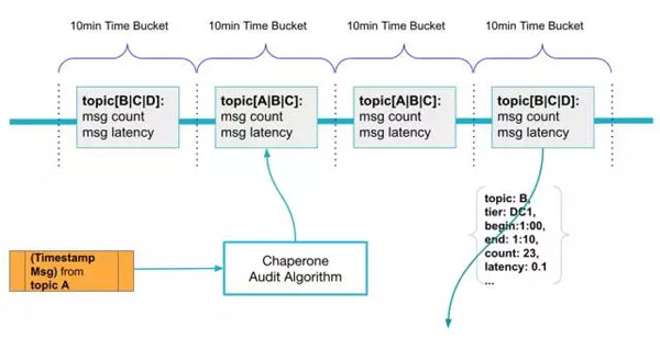 开源Chaperone中Uber是如何对Kafka进行端到端审计的