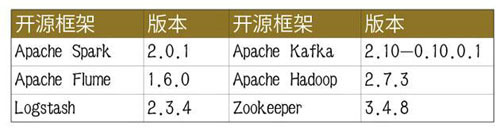 基于Spark的公安大数据实时运维技术怎么使用