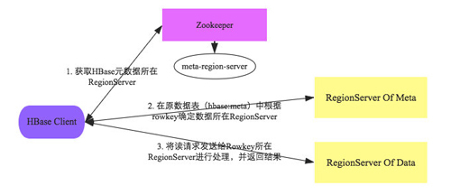 HBase數(shù)據(jù)讀取流程解析