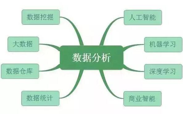 数据统计、数据挖掘、大数据和OLAP的区别是什么