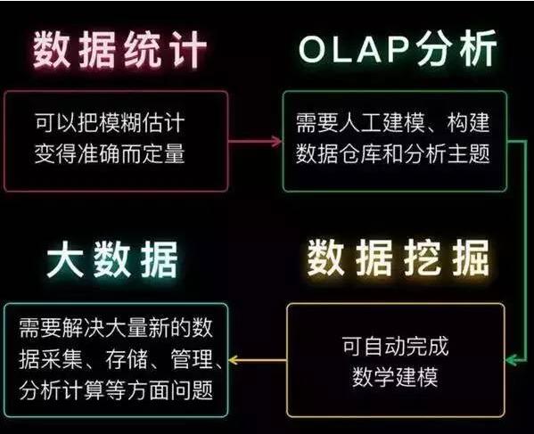 数据统计、数据挖掘、大数据和OLAP的区别是什么