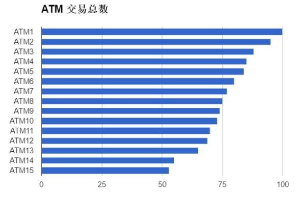 如何用大数据技术优化ATM运营