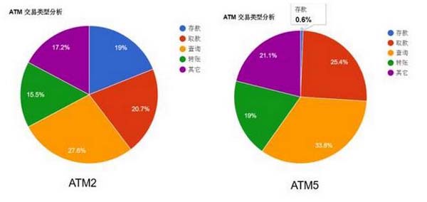 如何用大数据技术优化ATM运营