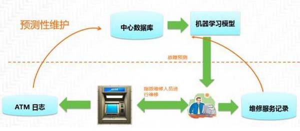 如何用大数据技术优化ATM运营