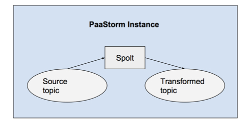 Yelp的PaaStorm内部机制是什么