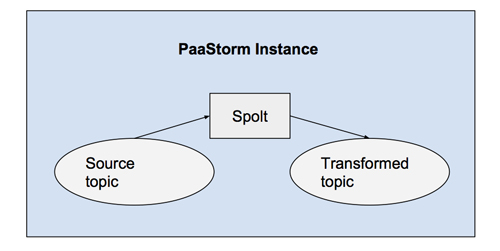 Yelp的PaaStorm內(nèi)部機(jī)制是什么