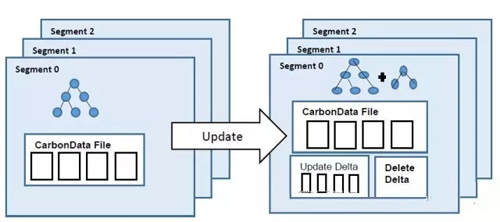 CarbonData的修改和删除怎么实现