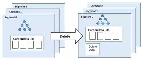 CarbonData的修改和删除怎么实现