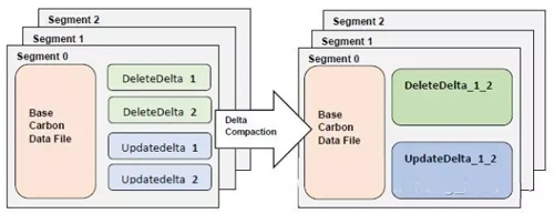 CarbonData的修改和删除怎么实现