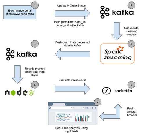 怎么使用Apache Spark构建分析Dashboard