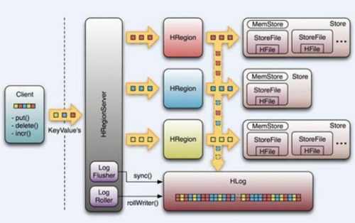 多種方式訪問可集群化列式數據庫google bigtable的開源實現①hbase2