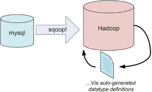 Hadoop生态圈以及各组成部分是什么